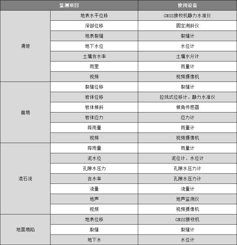 地質(zhì)災害安全監(jiān)測系統(tǒng)